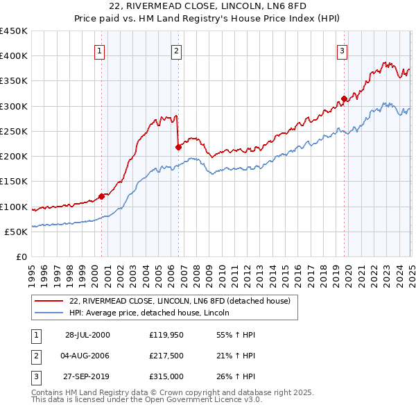 22, RIVERMEAD CLOSE, LINCOLN, LN6 8FD: Price paid vs HM Land Registry's House Price Index