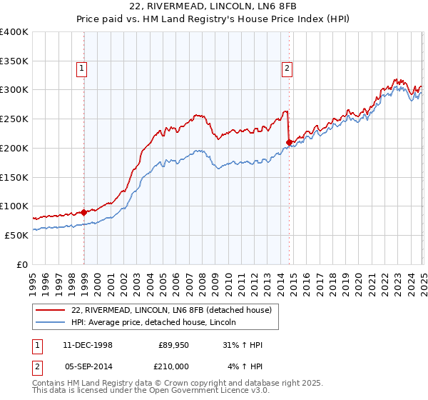 22, RIVERMEAD, LINCOLN, LN6 8FB: Price paid vs HM Land Registry's House Price Index