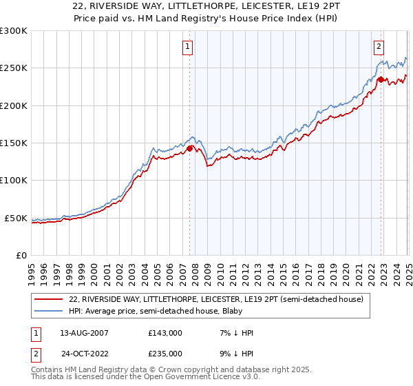 22, RIVERSIDE WAY, LITTLETHORPE, LEICESTER, LE19 2PT: Price paid vs HM Land Registry's House Price Index