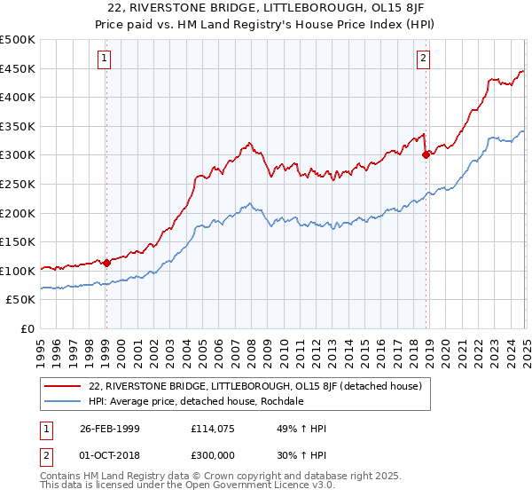 22, RIVERSTONE BRIDGE, LITTLEBOROUGH, OL15 8JF: Price paid vs HM Land Registry's House Price Index