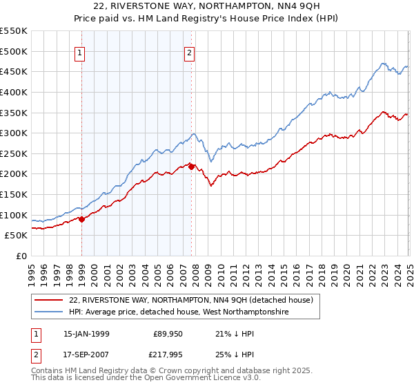 22, RIVERSTONE WAY, NORTHAMPTON, NN4 9QH: Price paid vs HM Land Registry's House Price Index