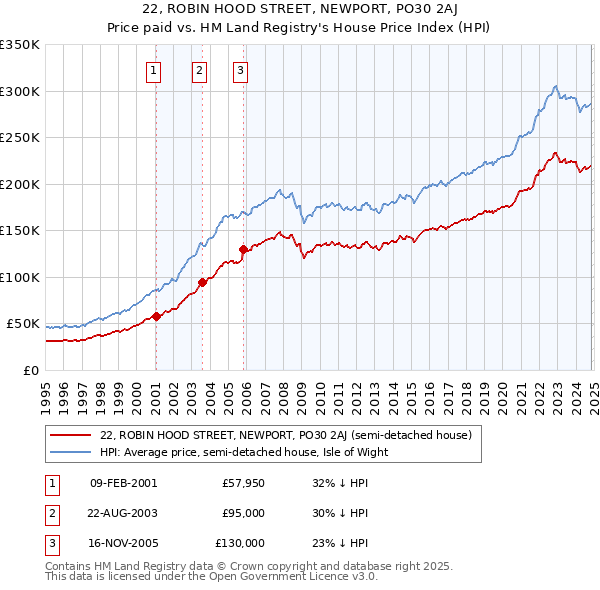 22, ROBIN HOOD STREET, NEWPORT, PO30 2AJ: Price paid vs HM Land Registry's House Price Index