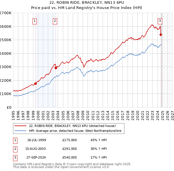 22, ROBIN RIDE, BRACKLEY, NN13 6PU: Price paid vs HM Land Registry's House Price Index