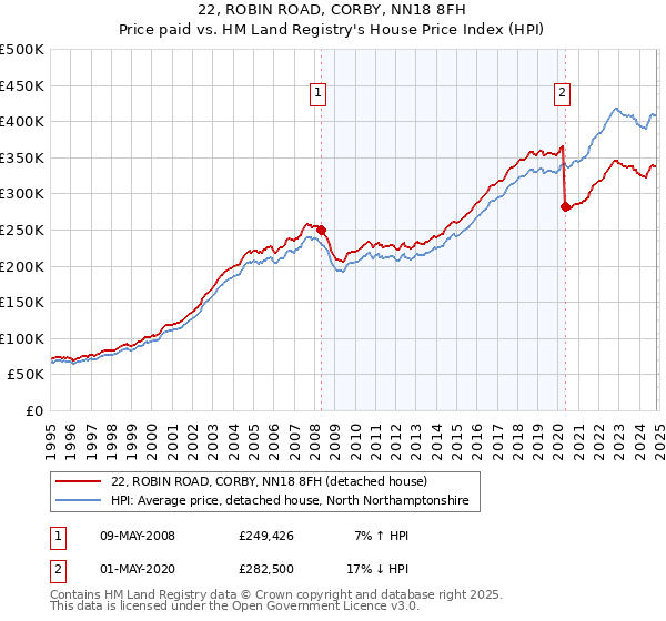 22, ROBIN ROAD, CORBY, NN18 8FH: Price paid vs HM Land Registry's House Price Index