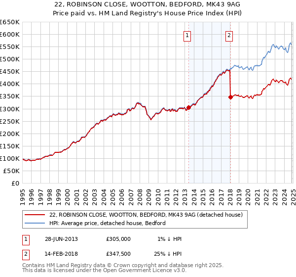 22, ROBINSON CLOSE, WOOTTON, BEDFORD, MK43 9AG: Price paid vs HM Land Registry's House Price Index