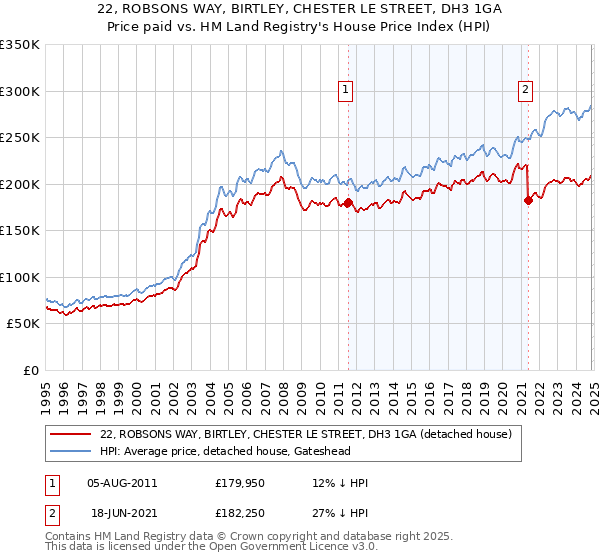 22, ROBSONS WAY, BIRTLEY, CHESTER LE STREET, DH3 1GA: Price paid vs HM Land Registry's House Price Index