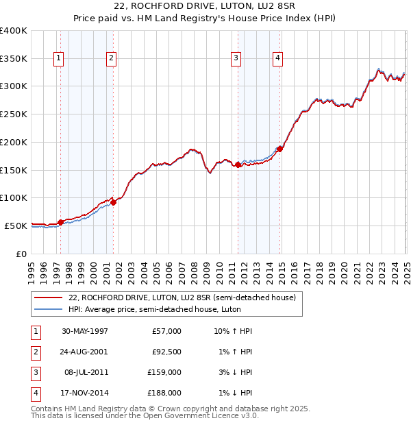 22, ROCHFORD DRIVE, LUTON, LU2 8SR: Price paid vs HM Land Registry's House Price Index