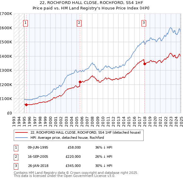 22, ROCHFORD HALL CLOSE, ROCHFORD, SS4 1HF: Price paid vs HM Land Registry's House Price Index