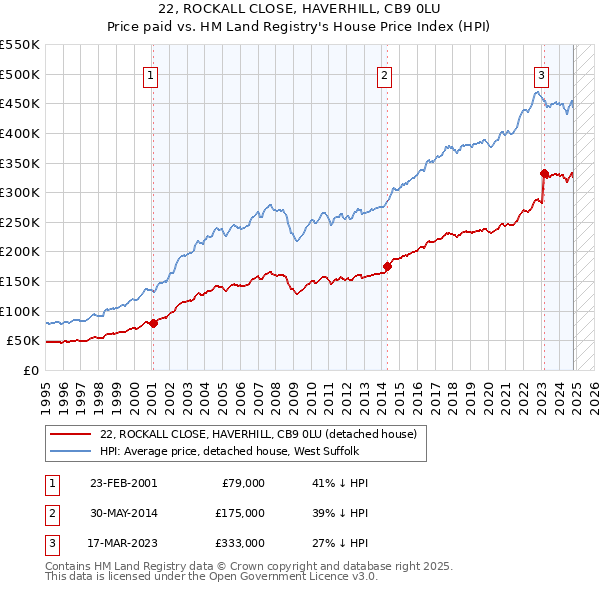 22, ROCKALL CLOSE, HAVERHILL, CB9 0LU: Price paid vs HM Land Registry's House Price Index