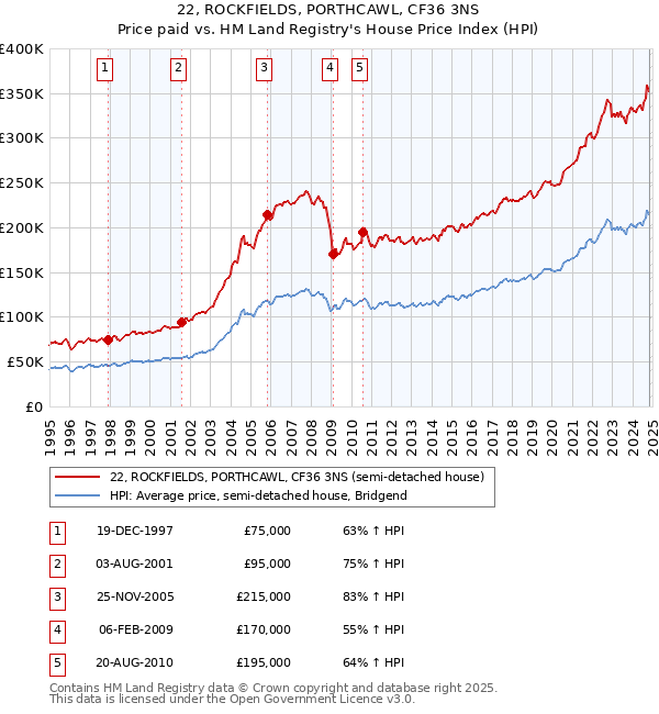 22, ROCKFIELDS, PORTHCAWL, CF36 3NS: Price paid vs HM Land Registry's House Price Index