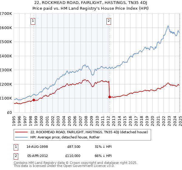 22, ROCKMEAD ROAD, FAIRLIGHT, HASTINGS, TN35 4DJ: Price paid vs HM Land Registry's House Price Index