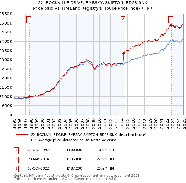 22, ROCKVILLE DRIVE, EMBSAY, SKIPTON, BD23 6NX: Price paid vs HM Land Registry's House Price Index