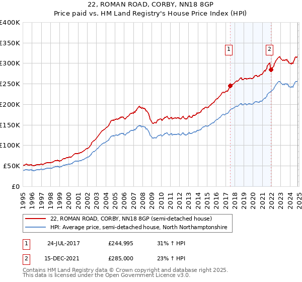 22, ROMAN ROAD, CORBY, NN18 8GP: Price paid vs HM Land Registry's House Price Index