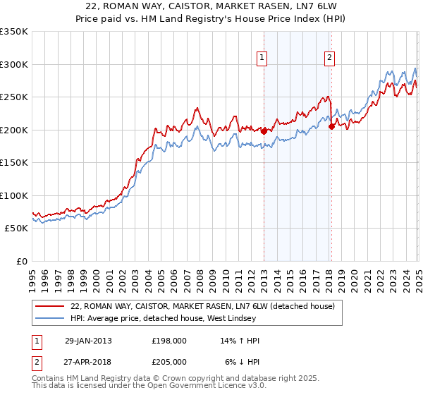 22, ROMAN WAY, CAISTOR, MARKET RASEN, LN7 6LW: Price paid vs HM Land Registry's House Price Index