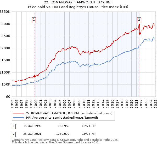 22, ROMAN WAY, TAMWORTH, B79 8NF: Price paid vs HM Land Registry's House Price Index