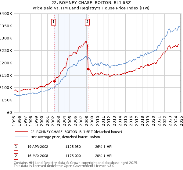 22, ROMNEY CHASE, BOLTON, BL1 6RZ: Price paid vs HM Land Registry's House Price Index