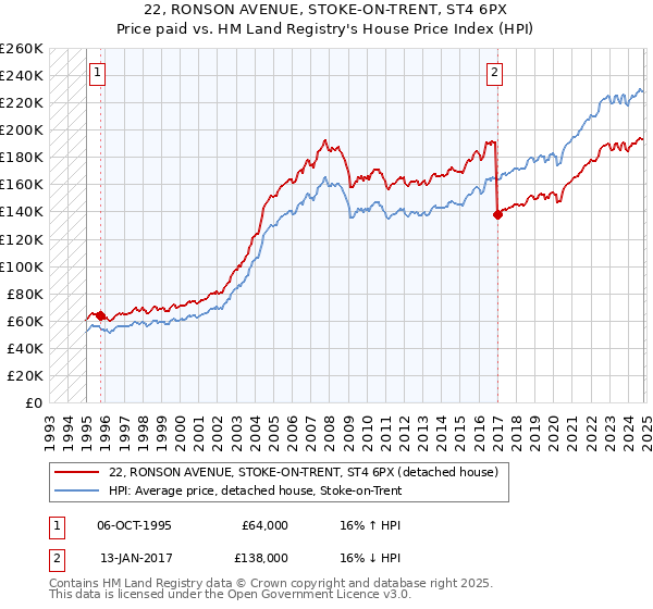 22, RONSON AVENUE, STOKE-ON-TRENT, ST4 6PX: Price paid vs HM Land Registry's House Price Index