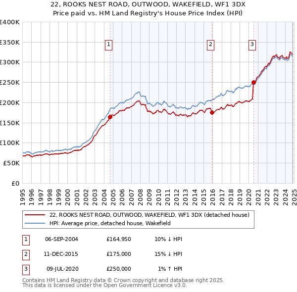 22, ROOKS NEST ROAD, OUTWOOD, WAKEFIELD, WF1 3DX: Price paid vs HM Land Registry's House Price Index