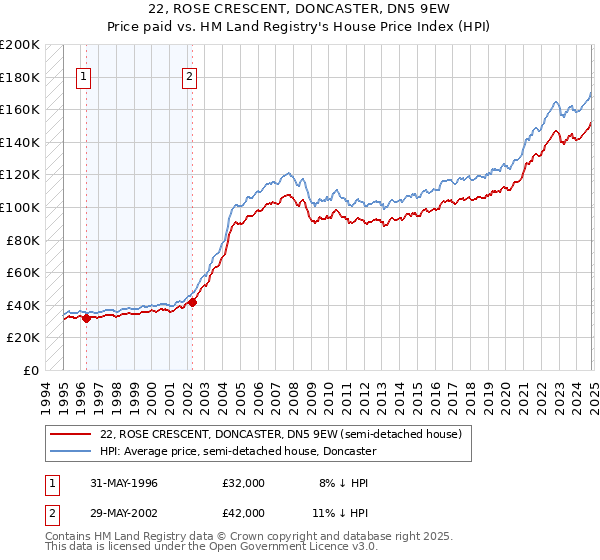 22, ROSE CRESCENT, DONCASTER, DN5 9EW: Price paid vs HM Land Registry's House Price Index