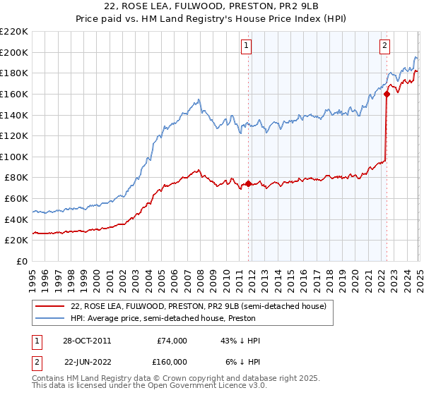 22, ROSE LEA, FULWOOD, PRESTON, PR2 9LB: Price paid vs HM Land Registry's House Price Index