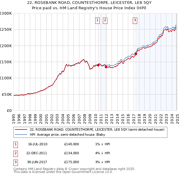 22, ROSEBANK ROAD, COUNTESTHORPE, LEICESTER, LE8 5QY: Price paid vs HM Land Registry's House Price Index