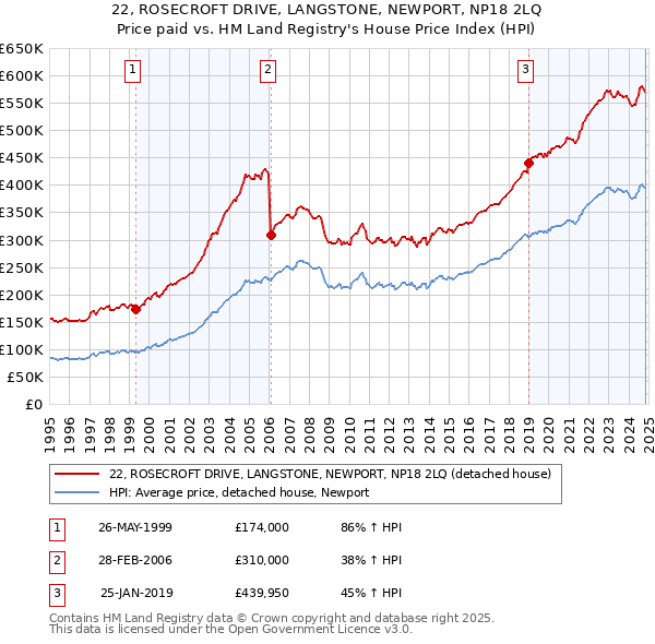 22, ROSECROFT DRIVE, LANGSTONE, NEWPORT, NP18 2LQ: Price paid vs HM Land Registry's House Price Index