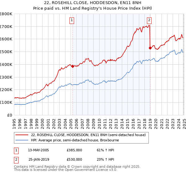 22, ROSEHILL CLOSE, HODDESDON, EN11 8NH: Price paid vs HM Land Registry's House Price Index