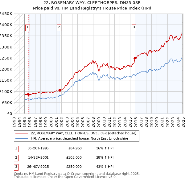 22, ROSEMARY WAY, CLEETHORPES, DN35 0SR: Price paid vs HM Land Registry's House Price Index