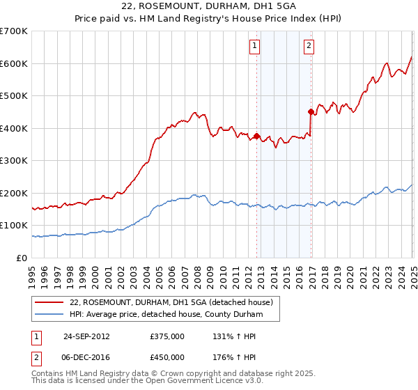 22, ROSEMOUNT, DURHAM, DH1 5GA: Price paid vs HM Land Registry's House Price Index