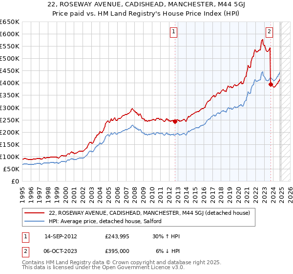 22, ROSEWAY AVENUE, CADISHEAD, MANCHESTER, M44 5GJ: Price paid vs HM Land Registry's House Price Index