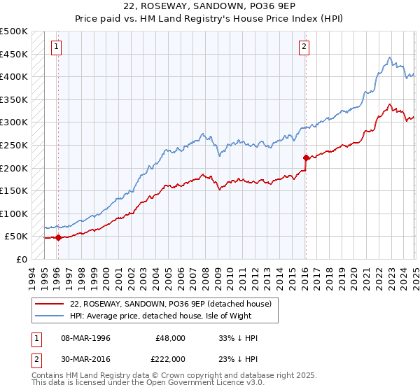 22, ROSEWAY, SANDOWN, PO36 9EP: Price paid vs HM Land Registry's House Price Index