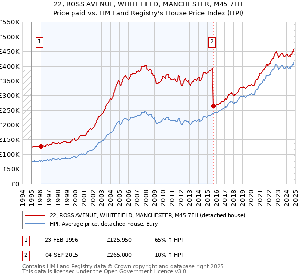 22, ROSS AVENUE, WHITEFIELD, MANCHESTER, M45 7FH: Price paid vs HM Land Registry's House Price Index