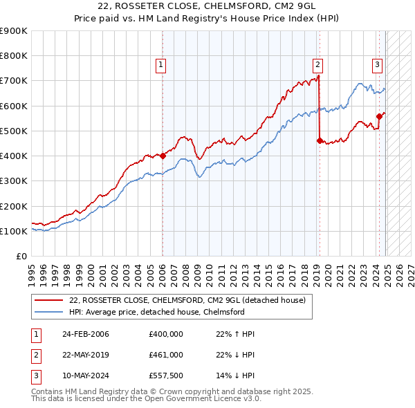 22, ROSSETER CLOSE, CHELMSFORD, CM2 9GL: Price paid vs HM Land Registry's House Price Index