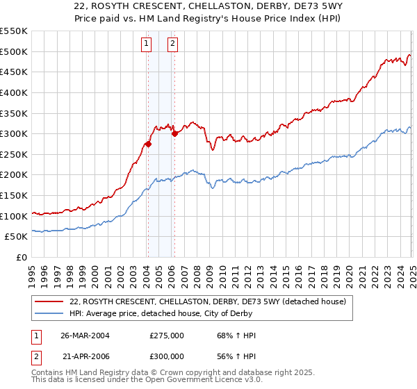 22, ROSYTH CRESCENT, CHELLASTON, DERBY, DE73 5WY: Price paid vs HM Land Registry's House Price Index