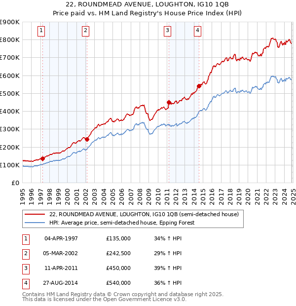 22, ROUNDMEAD AVENUE, LOUGHTON, IG10 1QB: Price paid vs HM Land Registry's House Price Index