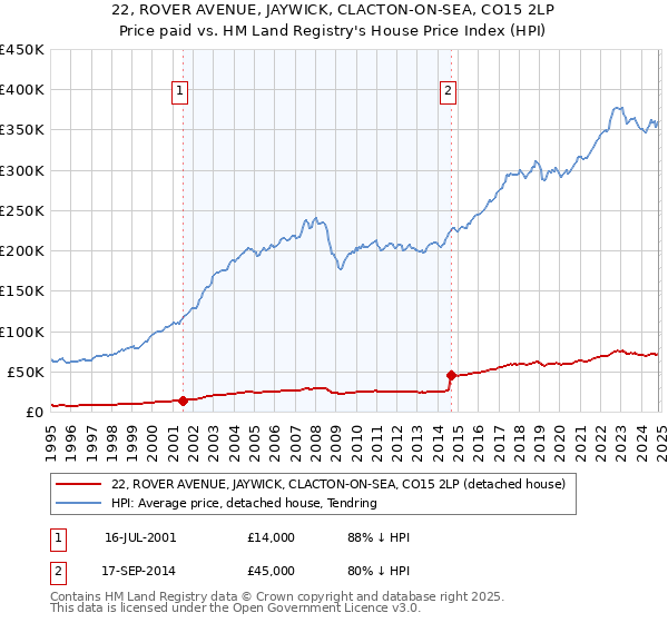 22, ROVER AVENUE, JAYWICK, CLACTON-ON-SEA, CO15 2LP: Price paid vs HM Land Registry's House Price Index