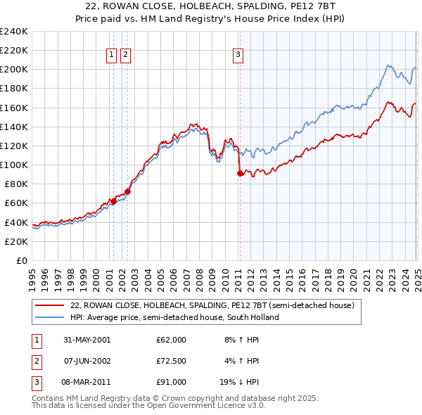 22, ROWAN CLOSE, HOLBEACH, SPALDING, PE12 7BT: Price paid vs HM Land Registry's House Price Index