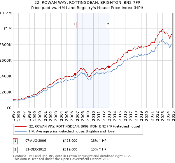 22, ROWAN WAY, ROTTINGDEAN, BRIGHTON, BN2 7FP: Price paid vs HM Land Registry's House Price Index