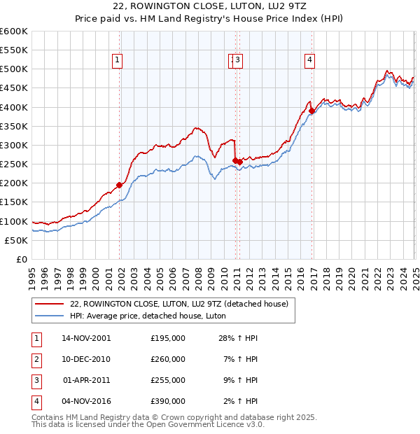 22, ROWINGTON CLOSE, LUTON, LU2 9TZ: Price paid vs HM Land Registry's House Price Index