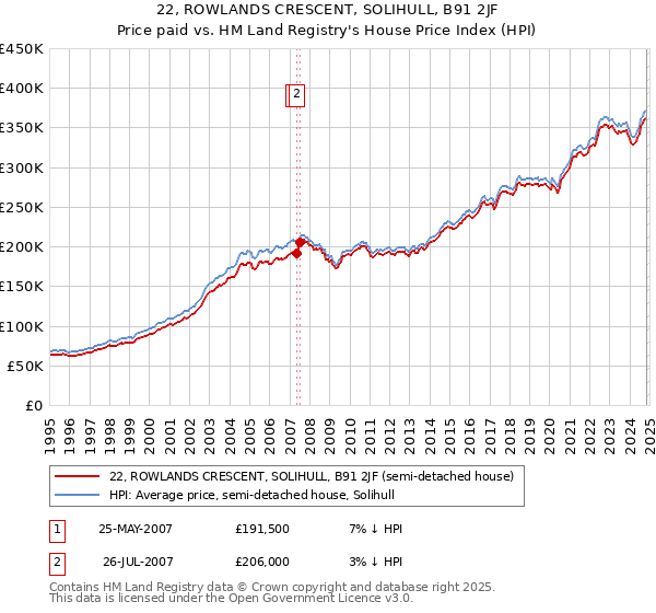 22, ROWLANDS CRESCENT, SOLIHULL, B91 2JF: Price paid vs HM Land Registry's House Price Index