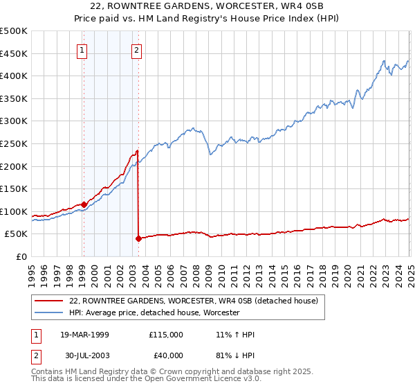 22, ROWNTREE GARDENS, WORCESTER, WR4 0SB: Price paid vs HM Land Registry's House Price Index