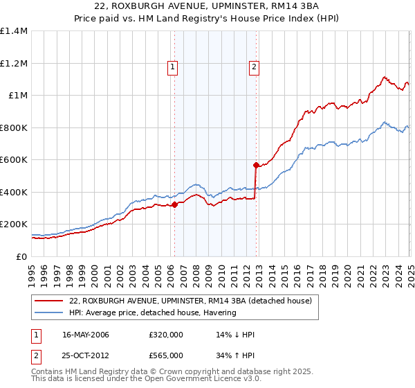 22, ROXBURGH AVENUE, UPMINSTER, RM14 3BA: Price paid vs HM Land Registry's House Price Index