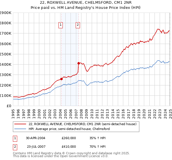 22, ROXWELL AVENUE, CHELMSFORD, CM1 2NR: Price paid vs HM Land Registry's House Price Index