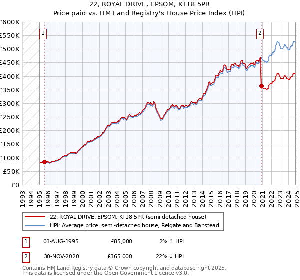 22, ROYAL DRIVE, EPSOM, KT18 5PR: Price paid vs HM Land Registry's House Price Index