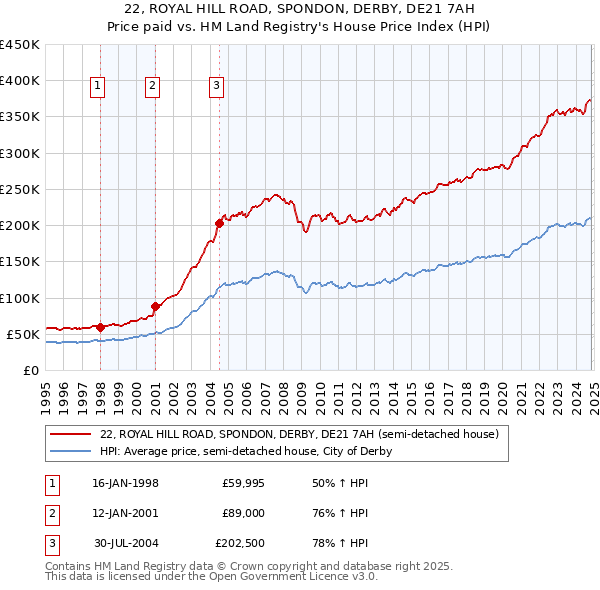 22, ROYAL HILL ROAD, SPONDON, DERBY, DE21 7AH: Price paid vs HM Land Registry's House Price Index