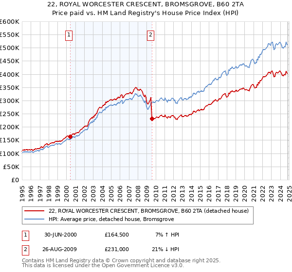 22, ROYAL WORCESTER CRESCENT, BROMSGROVE, B60 2TA: Price paid vs HM Land Registry's House Price Index