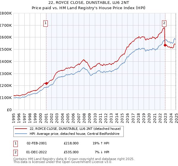 22, ROYCE CLOSE, DUNSTABLE, LU6 2NT: Price paid vs HM Land Registry's House Price Index