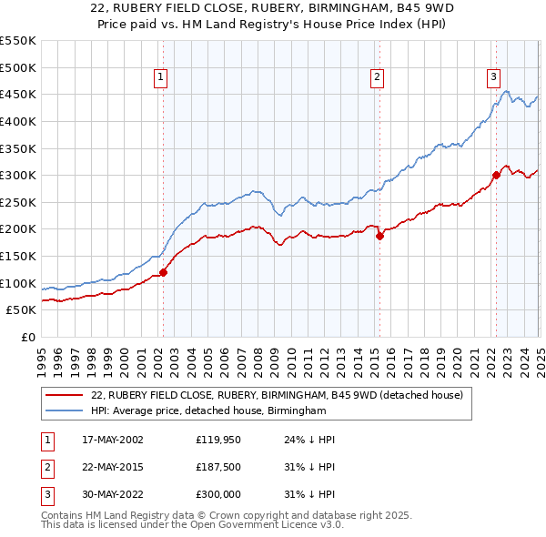 22, RUBERY FIELD CLOSE, RUBERY, BIRMINGHAM, B45 9WD: Price paid vs HM Land Registry's House Price Index