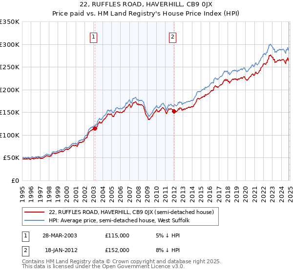 22, RUFFLES ROAD, HAVERHILL, CB9 0JX: Price paid vs HM Land Registry's House Price Index