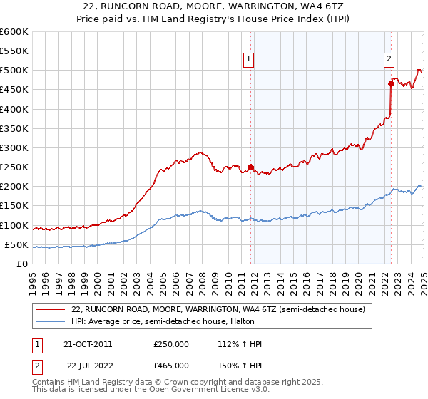 22, RUNCORN ROAD, MOORE, WARRINGTON, WA4 6TZ: Price paid vs HM Land Registry's House Price Index